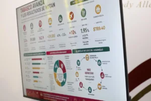 Tabasco crece 3.3% y recupera cuarto lugar nacional en desempeño económico