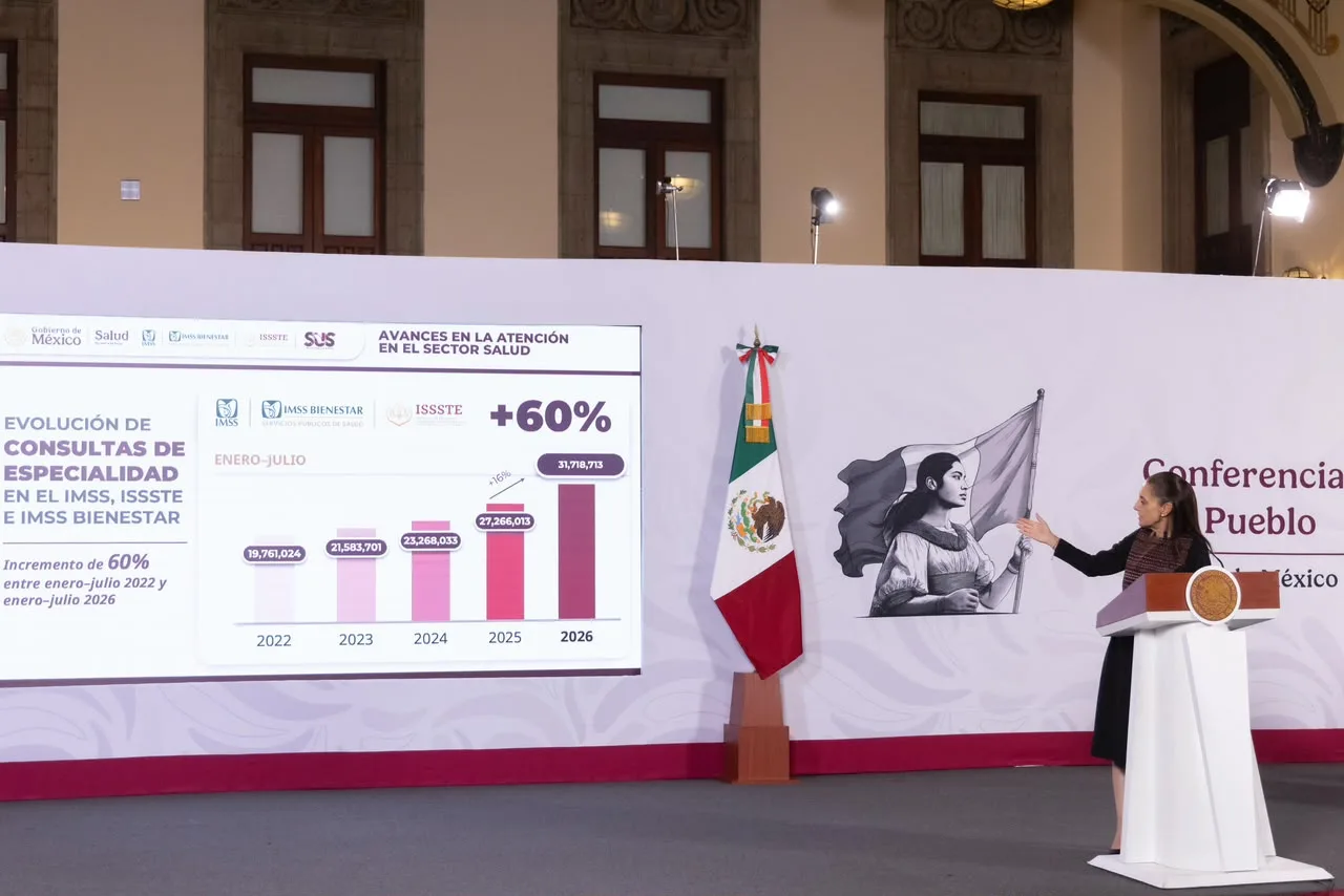 Sheinbaum destaca aumento histórico de 60% en consultas de especialidad del sector público