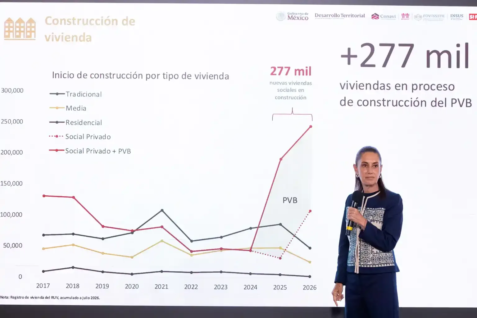 Vivienda para el Bienestar contempla beneficiar a 12 millones de familias durante el sexenio
