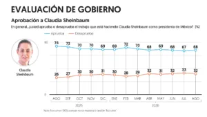 Sheinbaum conserva 68% de aprobación ciudadana durante agosto