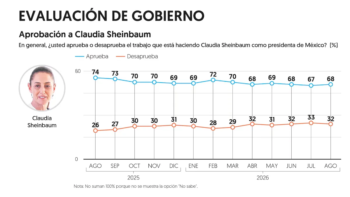 Sheinbaum conserva 68% de aprobación ciudadana durante agosto